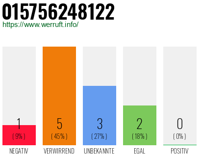 Rufnummer 015756248122 Telefonnummer 015756248122