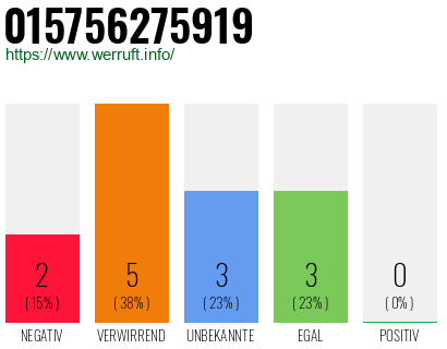 Rufnummer 015756275919 Telefonnummer 015756275919