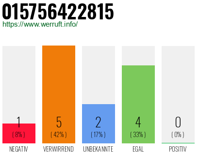 Rufnummer 015756422815 Telefonnummer 015756422815