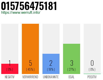 Rufnummer 015756475181 Telefonnummer 015756475181