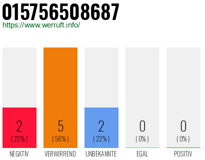 Rufnummer 015756508687 Telefonnummer 015756508687