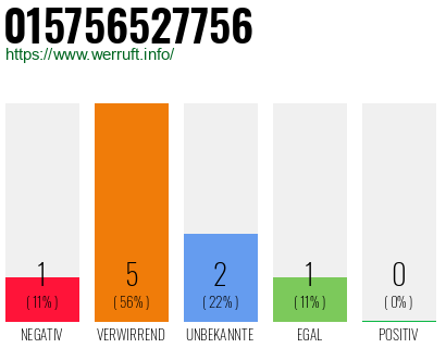 Rufnummer 015756527756 Telefonnummer 015756527756