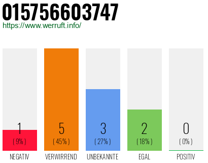 Rufnummer 015756603747 Telefonnummer 015756603747