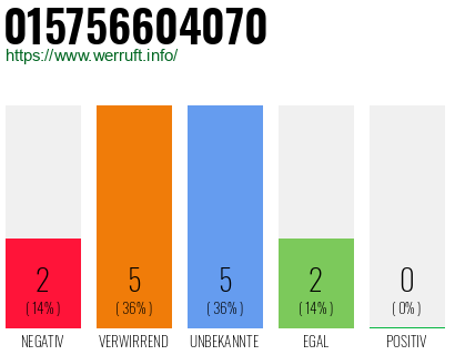 Rufnummer 015756604070 Telefonnummer 015756604070