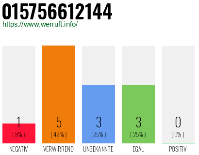 Rufnummer 015756612144 Telefonnummer 015756612144