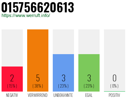 Rufnummer 015756620613 Telefonnummer 015756620613