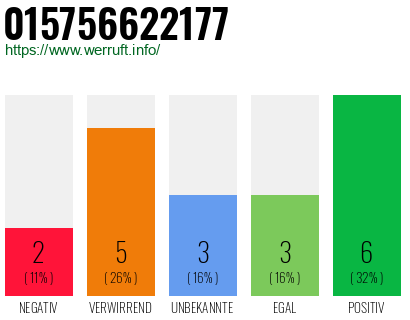 Rufnummer 015756622177 Telefonnummer 015756622177
