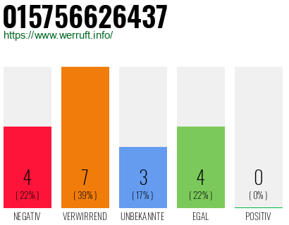 Rufnummer 015756626437 Telefonnummer 015756626437