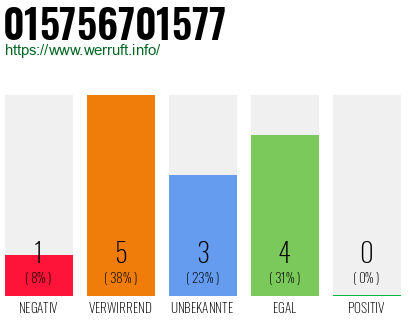 Rufnummer 015756701577 Telefonnummer 015756701577