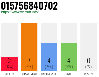 Rufnummer 015756840702 Telefonnummer 015756840702