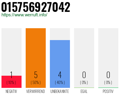 Rufnummer 015756927042 Telefonnummer 015756927042
