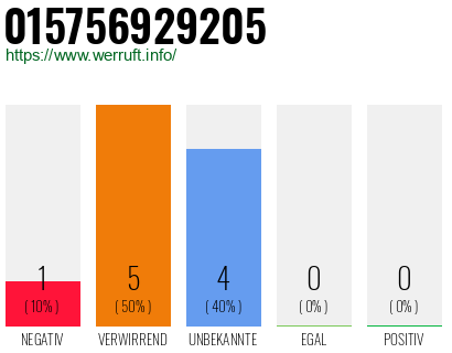 Rufnummer 015756929205 Telefonnummer 015756929205