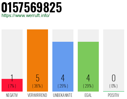 Rufnummer 0157569825 Telefonnummer 0157569825