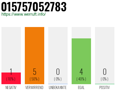 Rufnummer 015757052783 Telefonnummer 015757052783