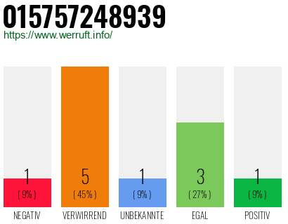 Rufnummer 015757248939 Telefonnummer 015757248939