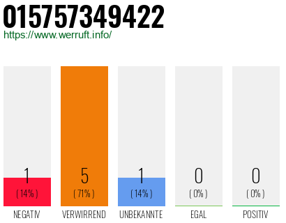 Rufnummer 015757349422 Telefonnummer 015757349422