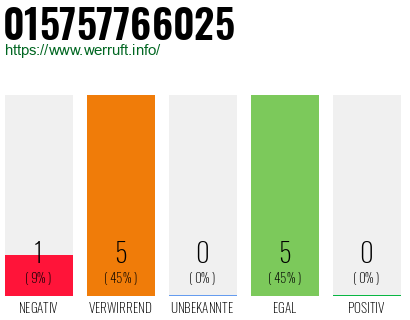 Rufnummer 015757766025 Telefonnummer 015757766025