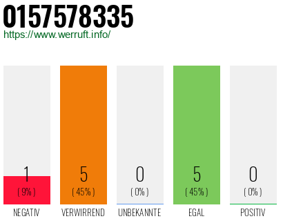Rufnummer 0157578335 Telefonnummer 0157578335
