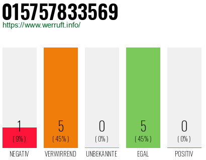 Rufnummer 015757833569 Telefonnummer 015757833569