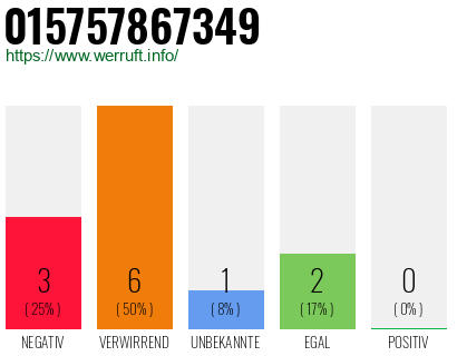 Rufnummer 015757867349 Telefonnummer 015757867349