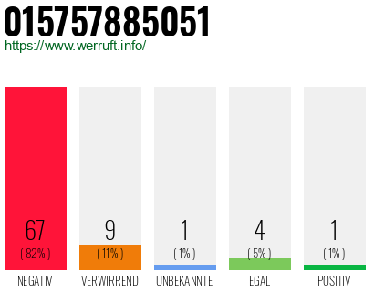 Rufnummer 015757885051 Telefonnummer 015757885051