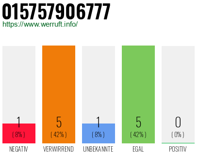Rufnummer 015757906777 Telefonnummer 015757906777