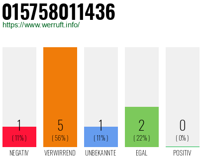 Rufnummer 015758011436 Telefonnummer 015758011436