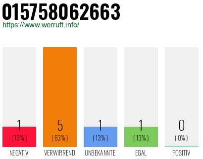 Rufnummer 015758062663 Telefonnummer 015758062663