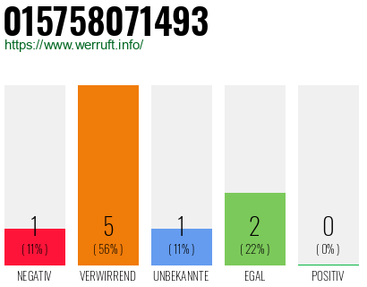 Rufnummer 015758071493 Telefonnummer 015758071493