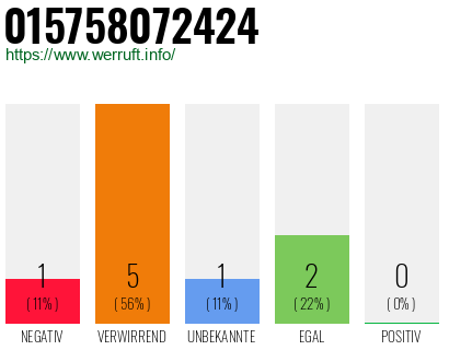 Rufnummer 015758072424 Telefonnummer 015758072424