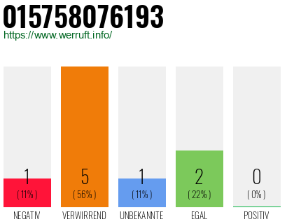 Rufnummer 015758076193 Telefonnummer 015758076193