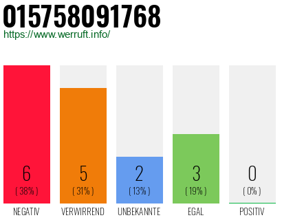 Rufnummer 015758091768 Telefonnummer 015758091768
