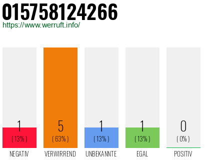 Rufnummer 015758124266 Telefonnummer 015758124266