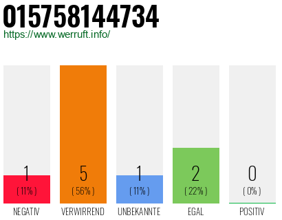 Rufnummer 015758144734 Telefonnummer 015758144734