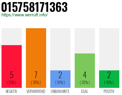 Rufnummer 015758171363 Telefonnummer 015758171363