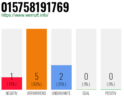 Rufnummer 015758191769 Telefonnummer 015758191769