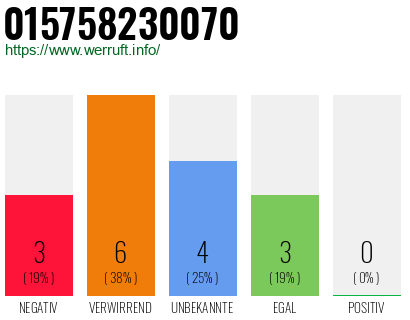 Rufnummer 015758230070 Telefonnummer 015758230070