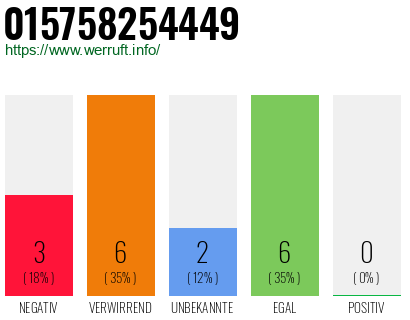 Rufnummer 015758254449 Telefonnummer 015758254449