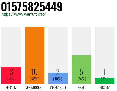 Rufnummer 01575825449 Telefonnummer 01575825449