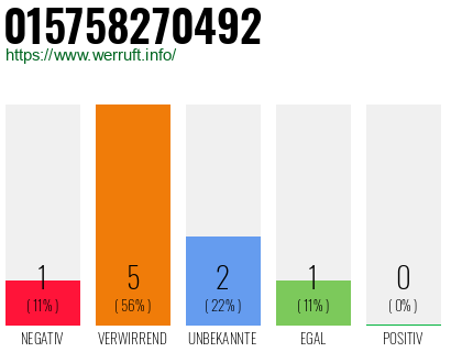 Rufnummer 015758270492 Telefonnummer 015758270492