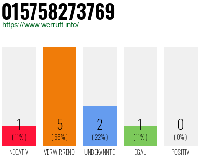 Rufnummer 015758273769 Telefonnummer 015758273769