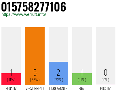 Rufnummer 015758277106 Telefonnummer 015758277106