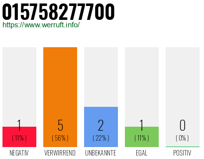 Rufnummer 015758277700 Telefonnummer 015758277700