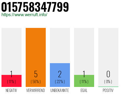 Rufnummer 015758347799 Telefonnummer 015758347799