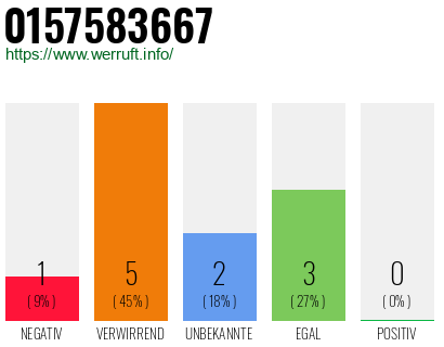Rufnummer 0157583667 Telefonnummer 0157583667