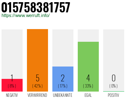 Rufnummer 015758381757 Telefonnummer 015758381757