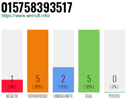 Rufnummer 015758393517 Telefonnummer 015758393517