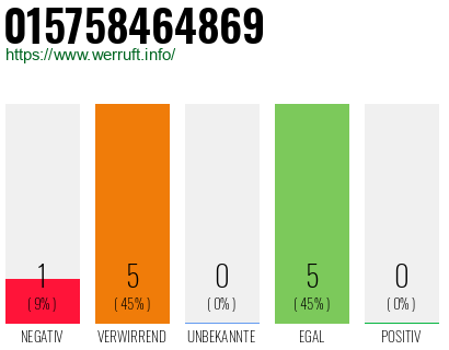 Rufnummer 015758464869 Telefonnummer 015758464869