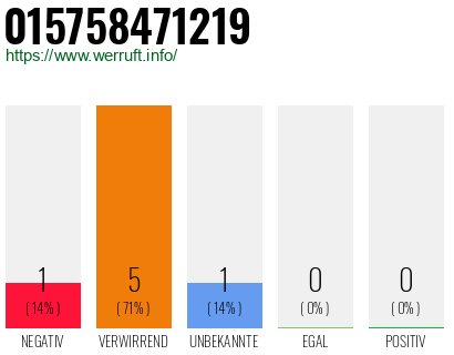 Rufnummer 015758471219 Telefonnummer 015758471219