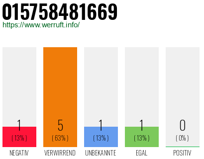 Rufnummer 015758481669 Telefonnummer 015758481669